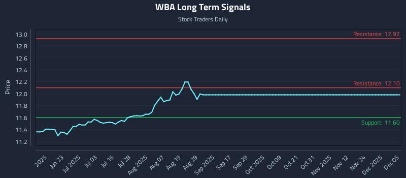 WBA Long Term Analysis for December 6 2025 WBA Long Term Analysis for December 6 2025