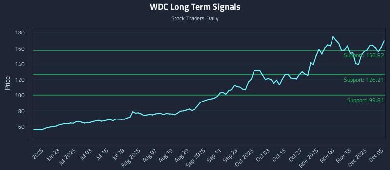 WDC Long Term Analysis for December 6 2025 WDC Long Term Analysis for December 6 2025