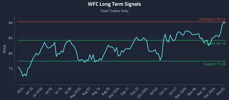 WFC Long Term Analysis for December 6 2025 WFC Long Term Analysis for December 6 2025