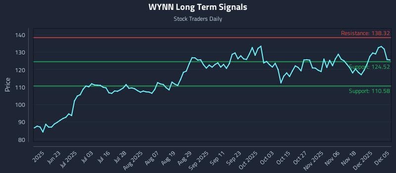 WYNN Long Term Analysis for December 6 2025 WYNN Long Term Analysis for December 6 2025