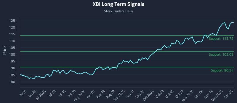 XBI Long Term Analysis for December 6 2025 XBI Long Term Analysis for December 6 2025