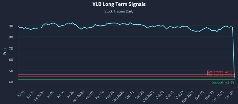 XLB Long Term Analysis for December 6 2025