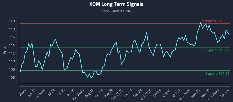 XOM Long Term Analysis for December 6 2025