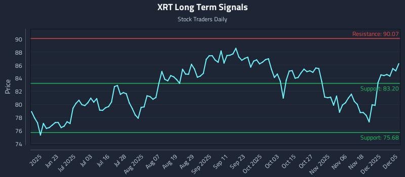 XRT Long Term Analysis for December 6 2025