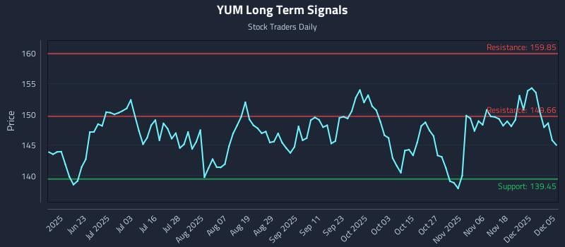 YUM Long Term Analysis for December 6 2025 YUM Long Term Analysis for December 6 2025