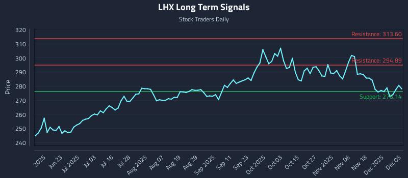 LHX Long Term Analysis for December 6 2025