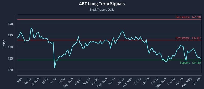 ABT Long Term Analysis for December 6 2025 ABT Long Term Analysis for December 6 2025