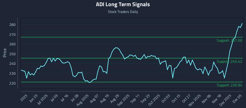 ADI Long Term Analysis for December 6 2025