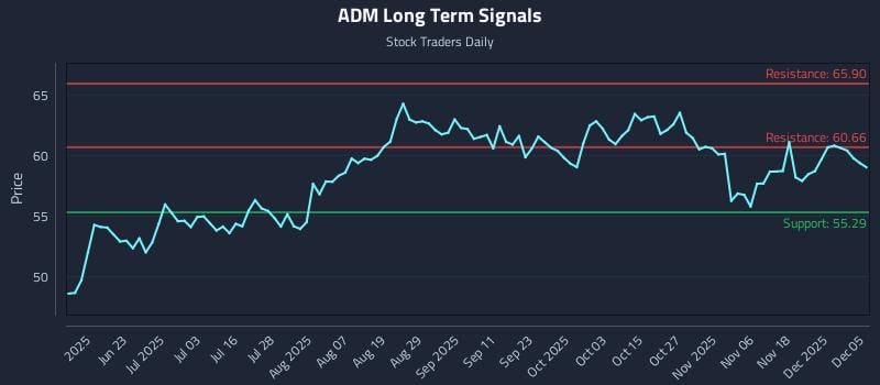 ADM Long Term Analysis for December 6 2025 ADM Long Term Analysis for December 6 2025