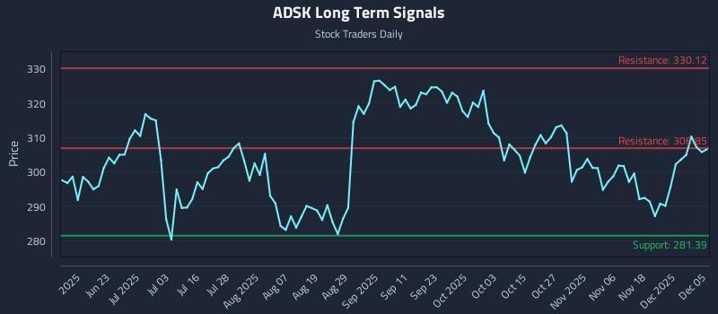 ADSK Long Term Analysis for December 6 2025 ADSK Long Term Analysis for December 6 2025