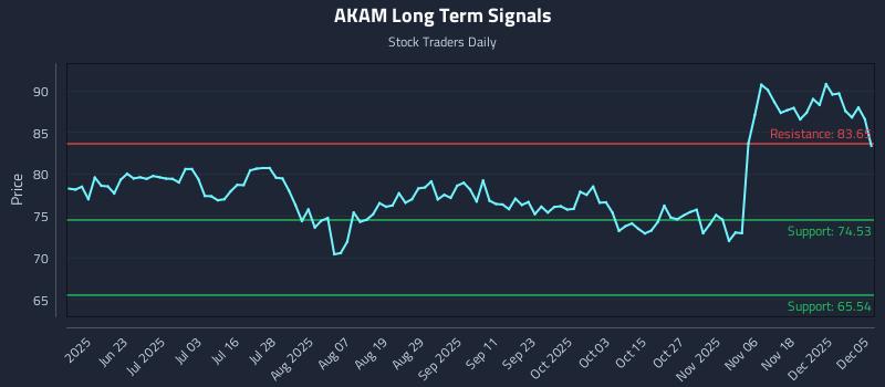 AKAM Long Term Analysis for December 6 2025 AKAM Long Term Analysis for December 6 2025