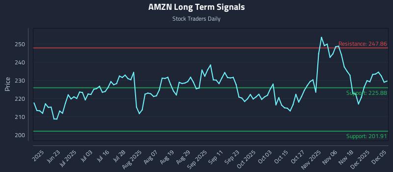 AMZN Long Term Analysis for December 6 2025 AMZN Long Term Analysis for December 6 2025