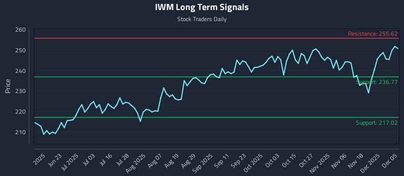 IWM Long Term Analysis for December 6 2025 IWM Long Term Analysis for December 6 2025