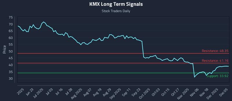 KMX Long Term Analysis for December 6 2025 KMX Long Term Analysis for December 6 2025