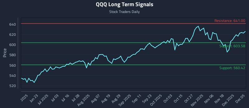 QQQ Long Term Analysis for December 6 2025