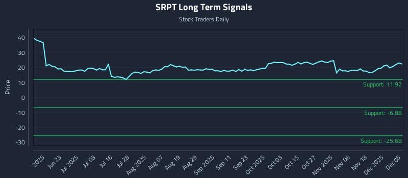 SRPT Long Term Analysis for December 6 2025 SRPT Long Term Analysis for December 6 2025