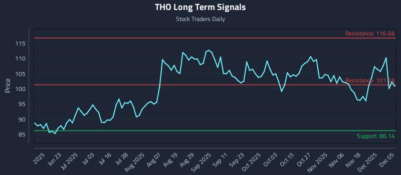 THO Long Term Analysis for December 6 2025 THO Long Term Analysis for December 6 2025