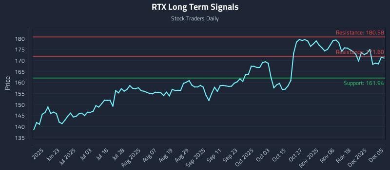 RTX Long Term Analysis for December 6 2025 RTX Long Term Analysis for December 6 2025