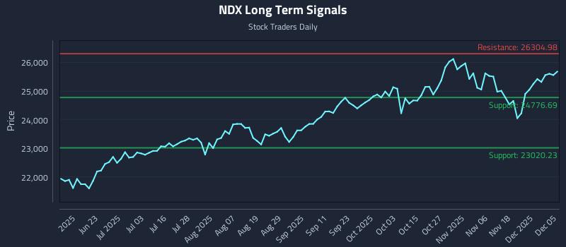NDX Long Term Analysis for December 6 2025 NDX Long Term Analysis for December 6 2025