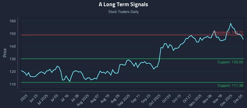 A Long Term Analysis for December 6 2025 A Long Term Analysis for December 6 2025