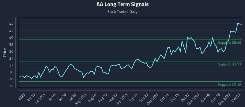 AA Long Term Analysis for December 6 2025 AA Long Term Analysis for December 6 2025
