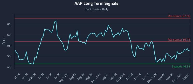 AAP Long Term Analysis for December 6 2025 AAP Long Term Analysis for December 6 2025