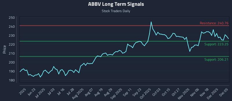 ABBV Long Term Analysis for December 6 2025 ABBV Long Term Analysis for December 6 2025