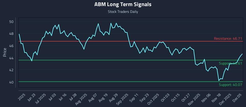 ABM Long Term Analysis for December 6 2025 ABM Long Term Analysis for December 6 2025