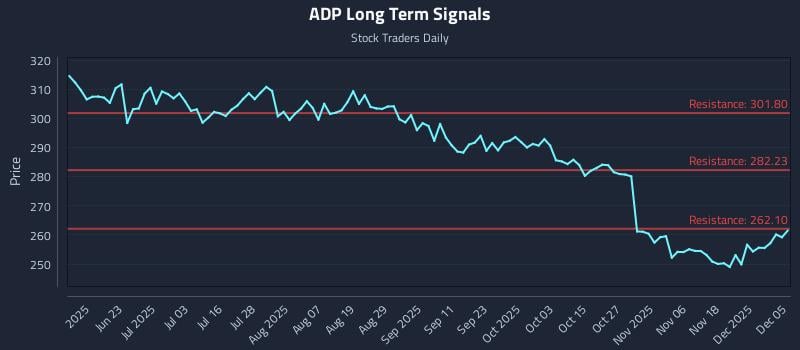 ADP Long Term Analysis for December 6 2025