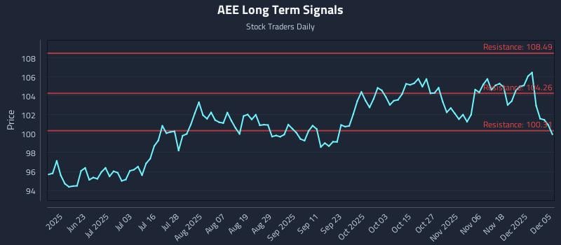 AEE Long Term Analysis for December 6 2025