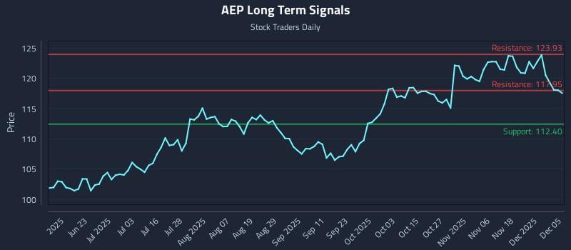 AEP Long Term Analysis for December 6 2025 AEP Long Term Analysis for December 6 2025