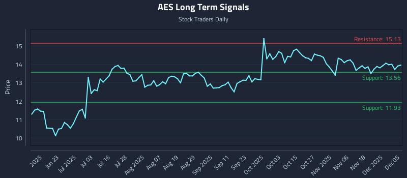 AES Long Term Analysis for December 6 2025