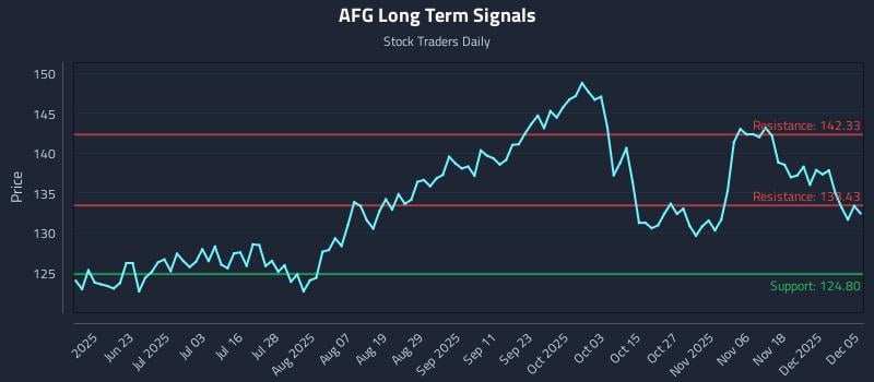 AFG Long Term Analysis for December 6 2025 AFG Long Term Analysis for December 6 2025