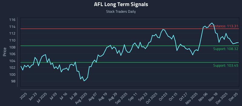 AFL Long Term Analysis for December 6 2025 AFL Long Term Analysis for December 6 2025