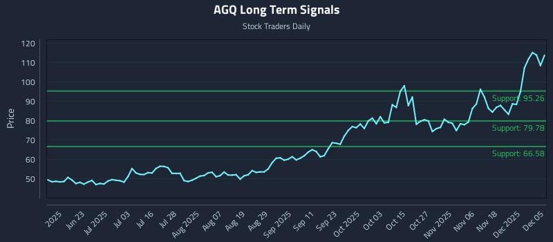 AGQ Long Term Analysis for December 6 2025 AGQ Long Term Analysis for December 6 2025