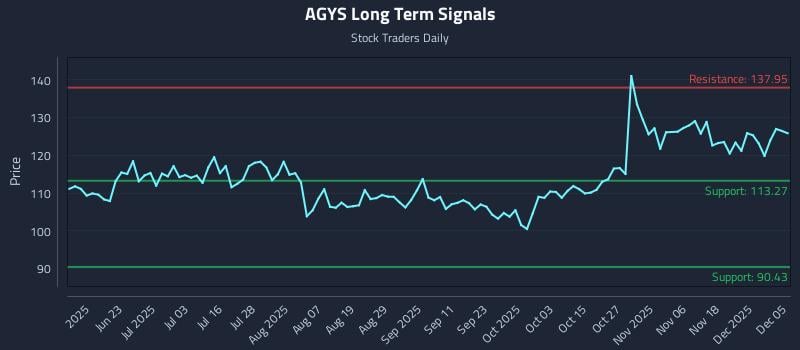 AGYS Long Term Analysis for December 6 2025