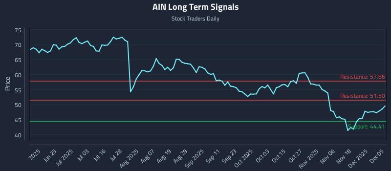 AIN Long Term Analysis for December 6 2025