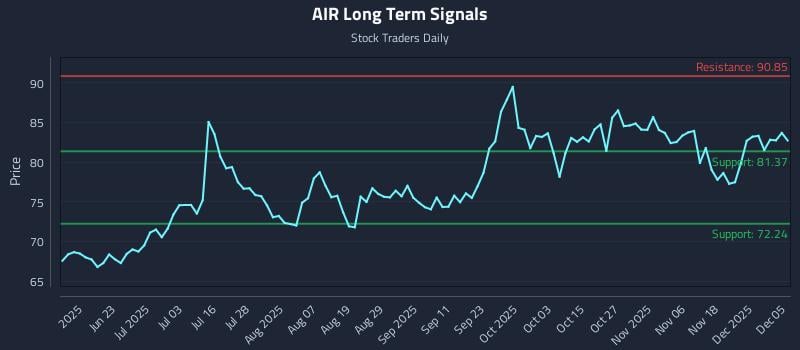 AIR Long Term Analysis for December 6 2025 AIR Long Term Analysis for December 6 2025