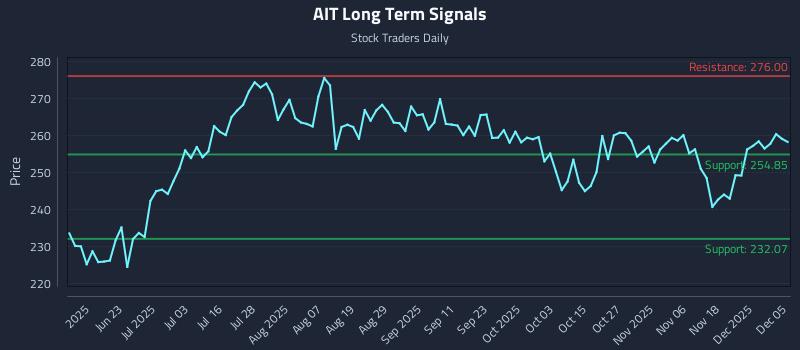 AIT Long Term Analysis for December 6 2025 AIT Long Term Analysis for December 6 2025