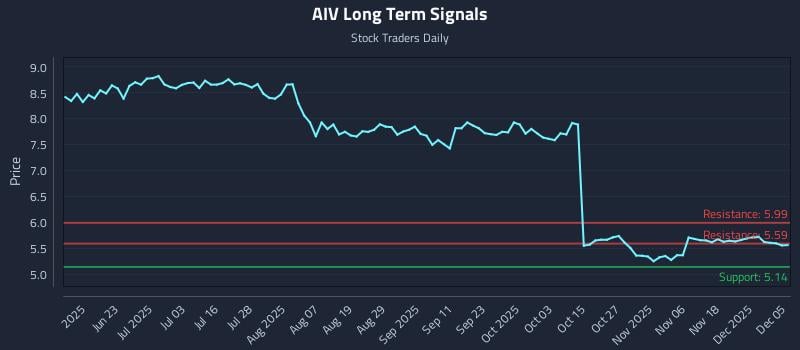 AIV Long Term Analysis for December 6 2025 AIV Long Term Analysis for December 6 2025
