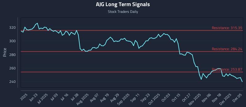 AJG Long Term Analysis for December 6 2025 AJG Long Term Analysis for December 6 2025
