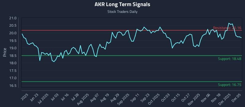 AKR Long Term Analysis for December 6 2025 AKR Long Term Analysis for December 6 2025