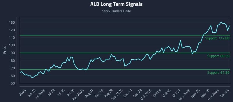 ALB Long Term Analysis for December 6 2025
