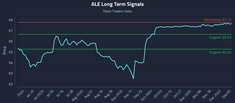 ALE Long Term Analysis for December 6 2025 ALE Long Term Analysis for December 6 2025