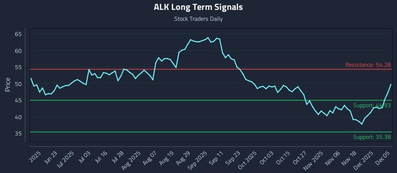 ALK Long Term Analysis for December 6 2025 ALK Long Term Analysis for December 6 2025