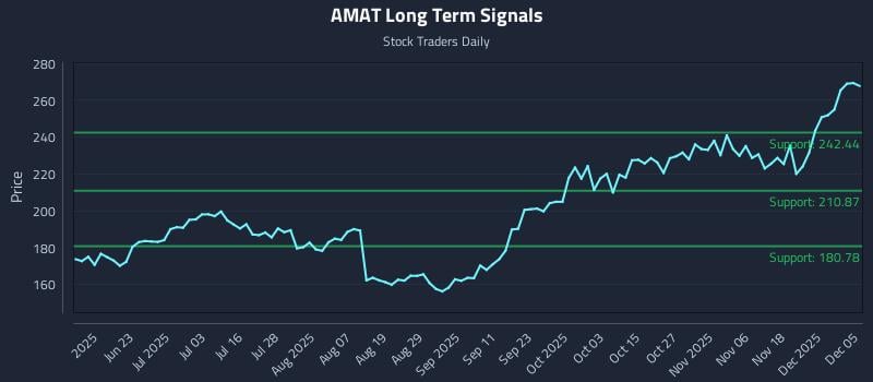AMAT Long Term Analysis for December 6 2025 AMAT Long Term Analysis for December 6 2025