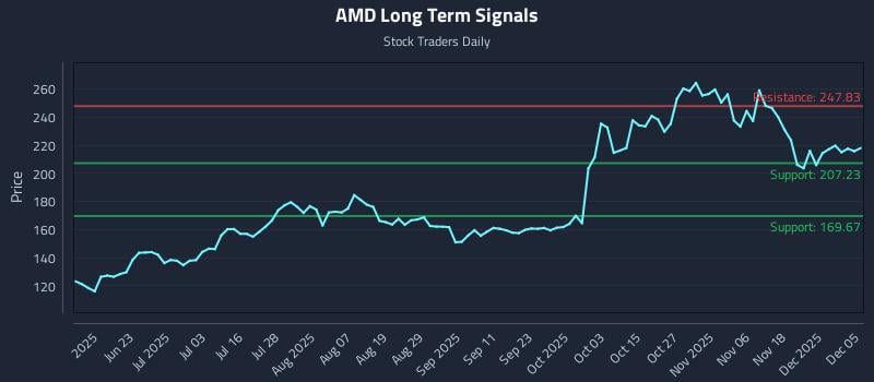 AMD Long Term Analysis for December 6 2025 AMD Long Term Analysis for December 6 2025