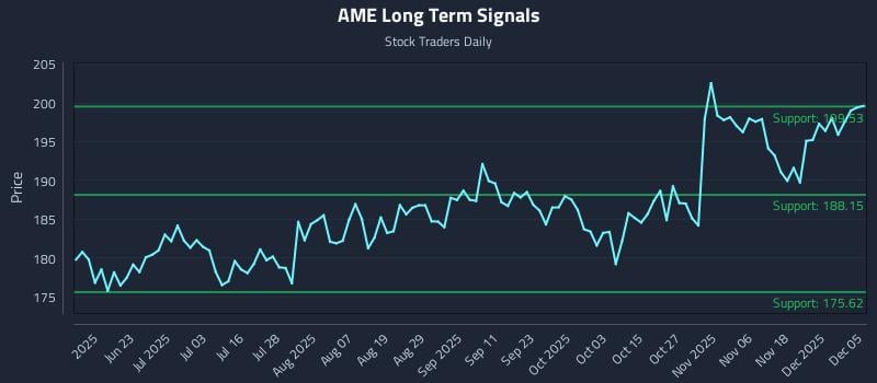AME Long Term Analysis for December 6 2025 AME Long Term Analysis for December 6 2025