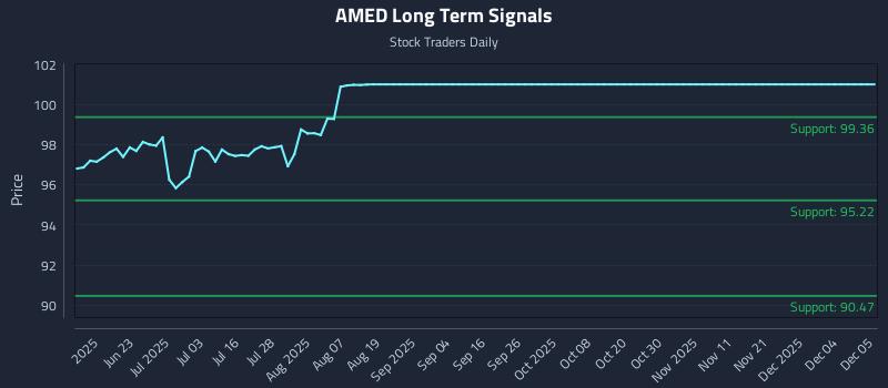 AMED Long Term Analysis for December 6 2025