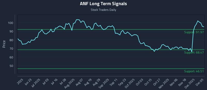 ANF Long Term Analysis for December 6 2025 ANF Long Term Analysis for December 6 2025